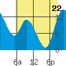 Tide chart for Shelton, Oakland Bay, Washington on 2023/07/22