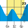 Tide chart for Shelton, Oakland Bay, Washington on 2023/07/23