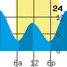 Tide chart for Shelton, Oakland Bay, Washington on 2023/07/24