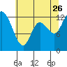 Tide chart for Shelton, Oakland Bay, Washington on 2023/07/26