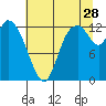 Tide chart for Shelton, Oakland Bay, Washington on 2023/07/28