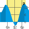 Tide chart for Shelton, Oakland Bay, Washington on 2023/07/2