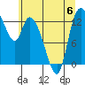 Tide chart for Shelton, Oakland Bay, Washington on 2023/07/6