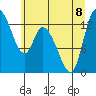 Tide chart for Shelton, Oakland Bay, Washington on 2023/07/8