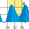 Tide chart for Shelton, Oakland Bay, Washington on 2023/10/2