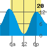 Tide chart for Shelton, Oakland Bay, Washington on 2024/05/20