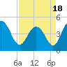 Tide chart for Shem Creek, South Carolina on 2021/04/18