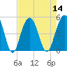 Tide chart for Shem Creek, South Carolina on 2022/08/14