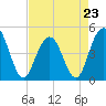 Tide chart for Shem Creek, South Carolina on 2023/04/23