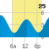 Tide chart for Shem Creek, South Carolina on 2023/05/25