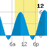 Tide chart for Shem Creek, South Carolina on 2024/03/12