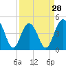 Tide chart for Shem Creek, South Carolina on 2024/03/28