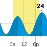 Tide chart for Shem Creek, South Carolina on 2024/04/24