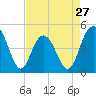 Tide chart for Shem Creek, South Carolina on 2024/04/27