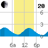 Tide chart for entrance, Shinnecock Bay, New York on 2021/01/20