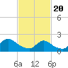 Tide chart for entrance, Shinnecock Bay, New York on 2021/02/20