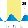 Tide chart for entrance, Shinnecock Bay, New York on 2021/02/28