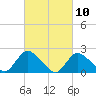 Tide chart for entrance, Shinnecock Bay, New York on 2021/03/10