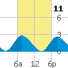 Tide chart for entrance, Shinnecock Bay, New York on 2021/03/11