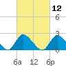 Tide chart for entrance, Shinnecock Bay, New York on 2021/03/12