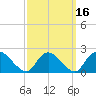 Tide chart for entrance, Shinnecock Bay, New York on 2021/03/16