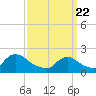 Tide chart for entrance, Shinnecock Bay, New York on 2021/03/22