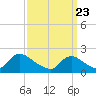 Tide chart for entrance, Shinnecock Bay, New York on 2021/03/23