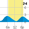 Tide chart for entrance, Shinnecock Bay, New York on 2021/03/24