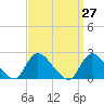Tide chart for entrance, Shinnecock Bay, New York on 2021/03/27
