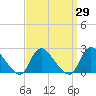 Tide chart for entrance, Shinnecock Bay, New York on 2021/03/29