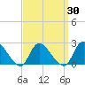 Tide chart for entrance, Shinnecock Bay, New York on 2021/03/30