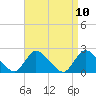 Tide chart for entrance, Shinnecock Bay, New York on 2021/04/10