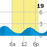 Tide chart for entrance, Shinnecock Bay, New York on 2021/04/19