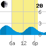 Tide chart for entrance, Shinnecock Bay, New York on 2021/04/20