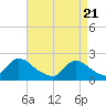 Tide chart for entrance, Shinnecock Bay, New York on 2021/04/21