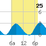 Tide chart for entrance, Shinnecock Bay, New York on 2021/04/25