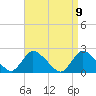 Tide chart for entrance, Shinnecock Bay, New York on 2021/04/9