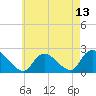 Tide chart for entrance, Shinnecock Bay, New York on 2021/05/13