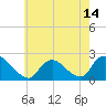 Tide chart for entrance, Shinnecock Bay, New York on 2021/05/14