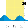 Tide chart for entrance, Shinnecock Bay, New York on 2021/05/20