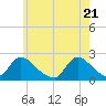 Tide chart for entrance, Shinnecock Bay, New York on 2021/05/21