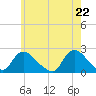Tide chart for entrance, Shinnecock Bay, New York on 2021/05/22