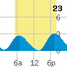 Tide chart for entrance, Shinnecock Bay, New York on 2021/05/23