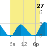 Tide chart for entrance, Shinnecock Bay, New York on 2021/05/27