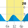 Tide chart for entrance, Shinnecock Bay, New York on 2021/05/28