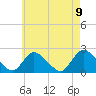 Tide chart for entrance, Shinnecock Bay, New York on 2021/05/9