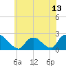 Tide chart for entrance, Shinnecock Bay, New York on 2021/06/13