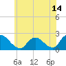 Tide chart for entrance, Shinnecock Bay, New York on 2021/06/14