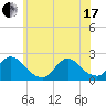 Tide chart for entrance, Shinnecock Bay, New York on 2021/06/17