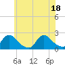 Tide chart for entrance, Shinnecock Bay, New York on 2021/06/18